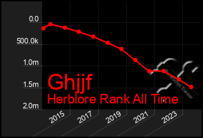 Total Graph of Ghjjf