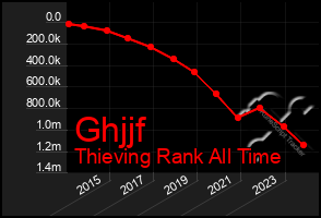 Total Graph of Ghjjf