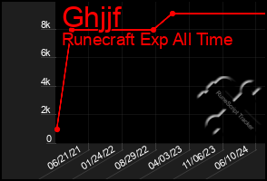 Total Graph of Ghjjf