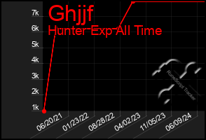 Total Graph of Ghjjf