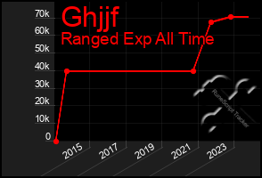 Total Graph of Ghjjf