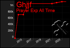 Total Graph of Ghjjf