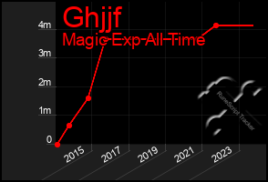 Total Graph of Ghjjf