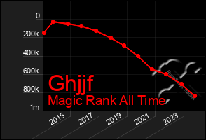 Total Graph of Ghjjf