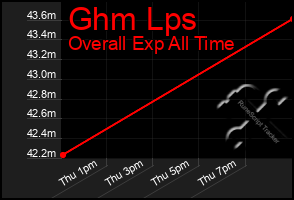 Total Graph of Ghm Lps