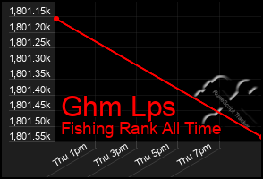 Total Graph of Ghm Lps