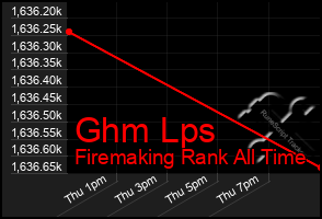 Total Graph of Ghm Lps