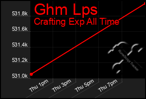 Total Graph of Ghm Lps