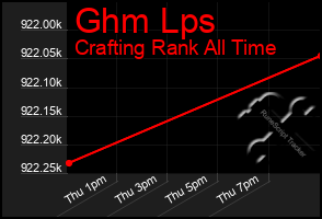 Total Graph of Ghm Lps