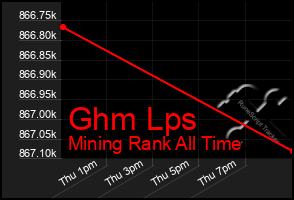 Total Graph of Ghm Lps