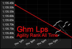 Total Graph of Ghm Lps