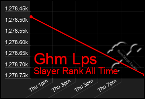 Total Graph of Ghm Lps