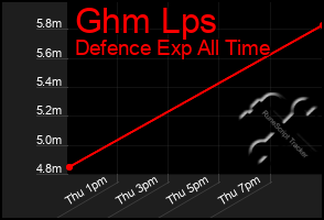 Total Graph of Ghm Lps