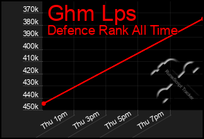 Total Graph of Ghm Lps