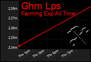 Total Graph of Ghm Lps