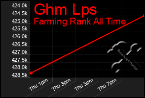 Total Graph of Ghm Lps