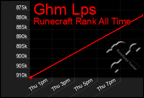 Total Graph of Ghm Lps