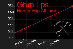 Total Graph of Ghm Lps