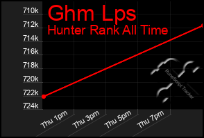 Total Graph of Ghm Lps