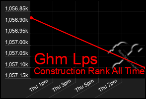 Total Graph of Ghm Lps