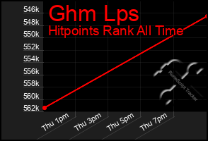 Total Graph of Ghm Lps