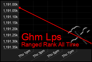 Total Graph of Ghm Lps