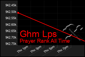 Total Graph of Ghm Lps