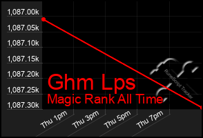 Total Graph of Ghm Lps