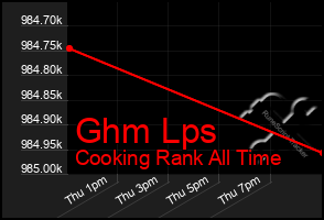 Total Graph of Ghm Lps