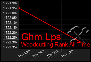 Total Graph of Ghm Lps