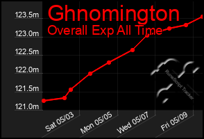 Total Graph of Ghnomington