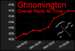 Total Graph of Ghnomington