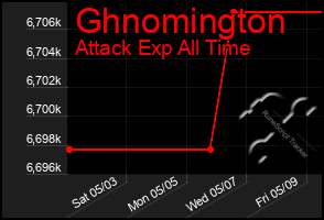 Total Graph of Ghnomington