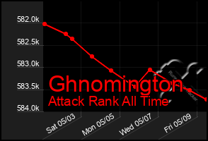 Total Graph of Ghnomington