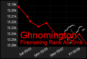 Total Graph of Ghnomington