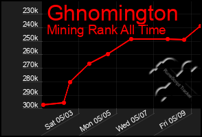 Total Graph of Ghnomington