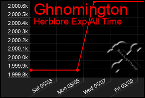 Total Graph of Ghnomington