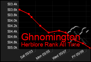 Total Graph of Ghnomington