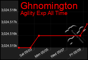 Total Graph of Ghnomington