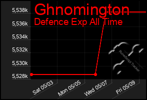 Total Graph of Ghnomington
