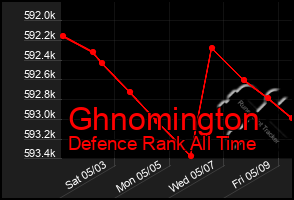 Total Graph of Ghnomington
