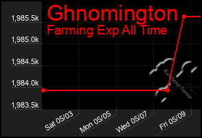 Total Graph of Ghnomington