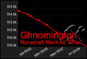 Total Graph of Ghnomington