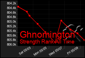 Total Graph of Ghnomington