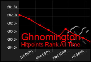 Total Graph of Ghnomington