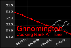 Total Graph of Ghnomington