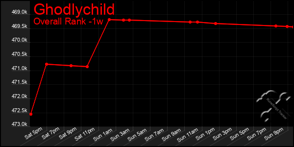 1 Week Graph of Ghodlychild