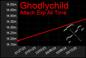 Total Graph of Ghodlychild