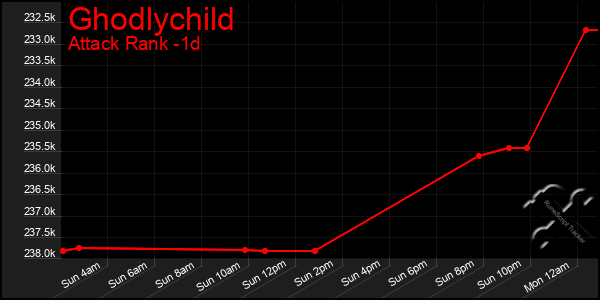 Last 24 Hours Graph of Ghodlychild