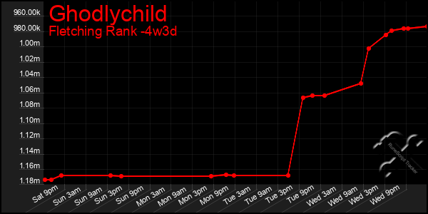 Last 31 Days Graph of Ghodlychild